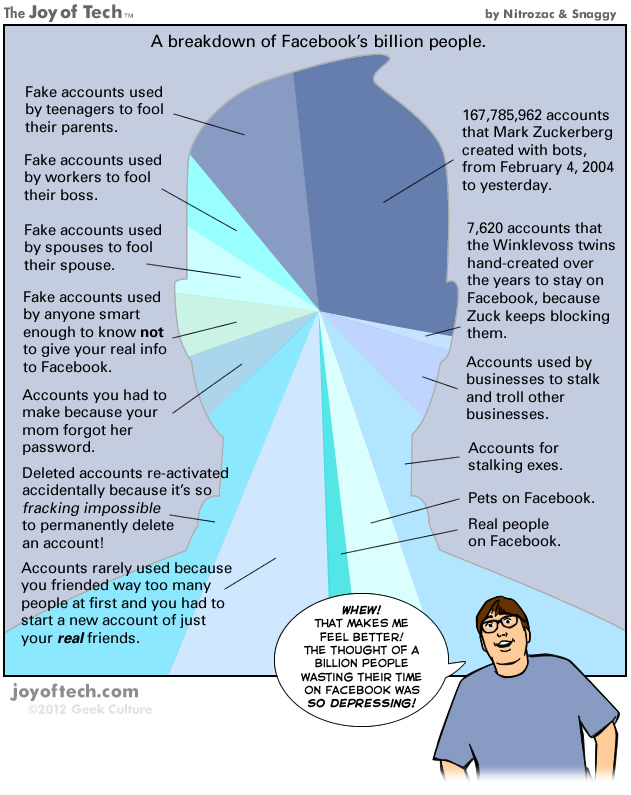 Most of Facebook's Billion Accounts Are Fake [SUNDAY COMIC]